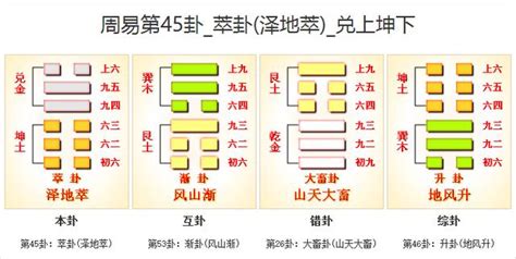 澤地卦|45. 萃卦 (澤地萃) 